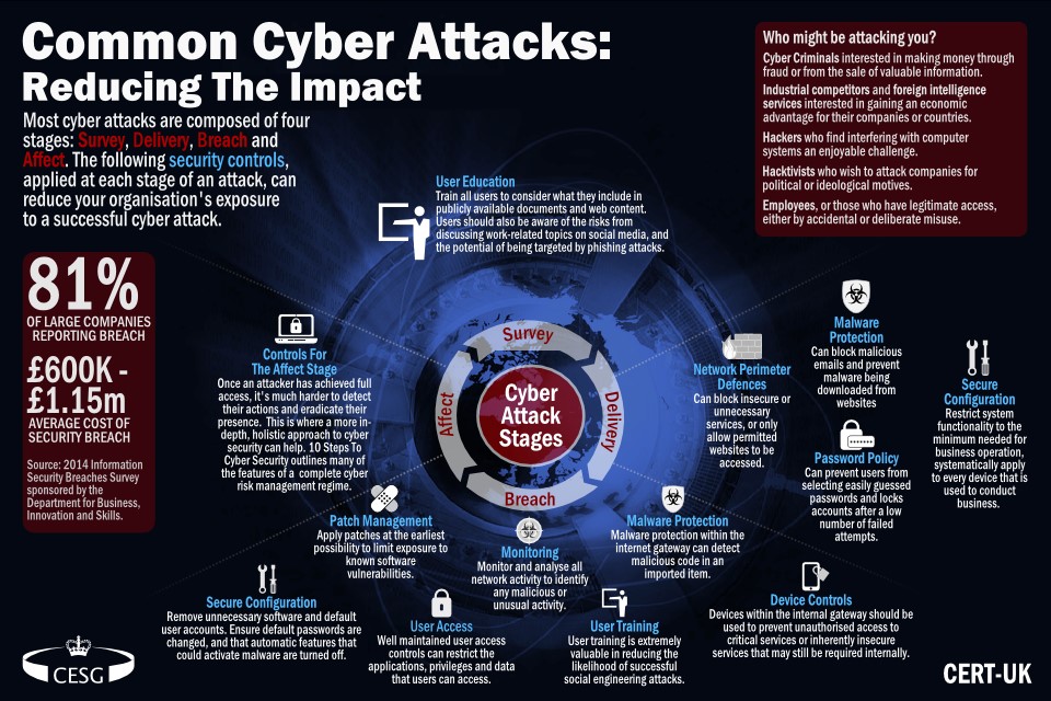 Uk Government Publishes Common Cyber Attacks Report It Governance Uk Blog